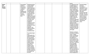 trauma.
Vaginal
and
Cervical
Prolapse
Cervicovaginal
prolapse is
more common
in stabled than
in pastured
animals,
suggesting that
lack of exercise
may be a
contributing
factor.
Predisposing factors
include increased
intra-abdominal
pressure associated
with increased size of
the pregnant uterus,
intra-abdominal fat,
or rumen distention
superimposed upon
relaxation and
softening of the pelvic
girdle and associated
soft-tissue structures
in the pelvic canal
and perineum
mediated by
increased circulating
concentrations of
estrogens and relaxin
during late
pregnancy. Intra-
abdominal pressure
is increased in
recumbent animals.
The prolapse begins
as an
intussusception-like
folding of the vaginal
floor just cranial to
the vestibulovaginal
junction. Discomfort
caused by this
eversion, coupled
with irritation and
swelling of the
exposed mucosa,
results in straining
and more extensive
prolapse. Eventually
the entire vagina may
be prolapsed, with
the cervix
For replacement of the
prolapsed vagina, an
epidural anesthetic is
first administered. The
organ is washed and
rinsed, and the bladder
is emptied if necessary.
Usually, this can be
achieved by elevating
the prolapsus to allow
straightening of the
urethra; occasionally,
needle puncture
through the vaginal wall
may be necessary. The
vagina is well lubricated
(glycerol provides
lubrication and reduces
congestion and edema
by osmotic action) and
replaced and then held
in position until it feels
warm again.
Retention is achieved
by insertion of a Buhner
suture—a deeply
buried, circumferential
suture placed around
the vestibulum to
provide support at the
point at which the initial
eversion of the vaginal
wall occurs. The Buhner
suture has largely
superseded earlier
attempts to prevent
prolapse by various
patterns of sutures in
the vulvar lips (which do
not prevent the initial
eversion of the vagina
into the vestibulum) or
Permanent fixation
techniques
(cervicopexy or
vaginopexy) in which
the cervix or vaginal
wall is anchored to
other pelvic
structures have been
described. They may
be useful in individual
cases of chronic or
recurrent prolapse,
but most cases are
resolved by a well-
placed Buhner
suture.
 