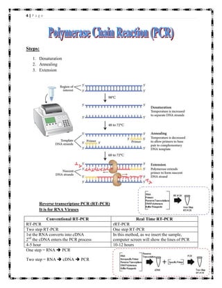 4 | P a g e
Steps:
1. Denaturation
2. Annealing
3. Extension
Reverse transcriptase PCR (RT-PCR)
It is for RNA Viruses
Conventional RT-PCR Real Time RT-PCR
RT-PCR rRT-PCR
Two step RT-PCR One step RT-PCR
1st the RNA converts into cDNA
2nd
the cDNA enters the PCR process
In this method, as we insert the sample,
computer screen will show the lines of PCR
4-5 hour 10-12 hours
One step = RNA  PCR
Two step = RNA  cDNA  PCR
 