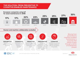 THE SOLUTION: FROM PREVENTIVE TO
COGNITIVE-ENABLED MAINTENANCE
Source: IDC European Internet of Things Practice, April 2018
European companies using IoT
for asset maintenance in 2018
Human and machine collaboration evolution
17% 17% 22% 23% 25% 25% 27% 30%
TRANSPORT RETAIL MANUFACTURING HEALTH ENERGY TELECOM/MEDIA CONSTRUCTION
& RESOURCES
GOVERNMENT
DESCRIPTIVE DIAGNOSTIC PREDICTIVE PRESCRIPTIVE COGNITIVE
Describing what
maintenance issues
happened
Understanding the
reasons behind
maintenance
operations
Machines suggesting to
humans when the next
maintenance will be
needed
Anticipating
maintenance needs;
machines providing tips
to humans on how to
avoid and reduce it in
future
Machines automatically
spotting maintenance
calls and self-adopting
fixing moves
Moving from
preventive to
cognitive-enabled
maintenance is
a journey that
needs to pass
through a series
of evolutionary
phases
Sponsored by
 
