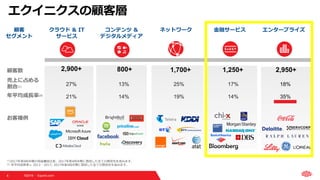 ©2019  Equinix.com8
顧客数
売上に占める
割合(1)
27% 13% 25% 17% 18%
年平均成長率(2)
21% 14% 19% 14% 35%
お客様例
エクイニクスの顧客層
コンテンツ &
デジタルメディア
ネットワーク 金融サービス エンタープライズクラウド & IT
サービス
1,700+800+2,900+ 1,250+ 2,950+
顧客
セグメント
(1)2017年第4四半期の収益構成比率。2017年第4四半期に買収した全ての買収先を含みます。
(2) 年平均成長率＝ 2013 - 2017; 2017年第4四半期に買収した全ての買収先を含みます。
 