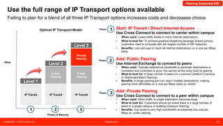 Confidential – © 2016 Equinix Inc. Equinix.com 20
1000+
Equinix has a massive ecosystem of IP Transit Providers
average number of networks in
Equinix’s top 10 data center
campuses
100+
150
networks globally
data centers globally
Equinix offers access to hundreds of Transit providers offering low-end competitive pricing
 