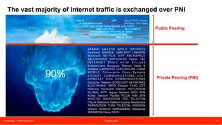 Confidential – © 2016 Equinix Inc. Equinix.com 24
Transit: By bringing together over 1,150 network carriers globally,
Equinix creates the most dense network ecosystems. The
resulting competitive pressures among them significantly drives
down costs for transit buyers.
Public Peering: Equinix operates or partners the leading Internet
Exchanges worldwide, giving you access to the largest peering
communities in all key locations.
Private Peering: Equinix hosts the largest number of ASNs in
independant carrier-neutral co-location space. This minimizes the
cost of private peering by providing a low-cost platform that
scales beyond IX speeds.
Campus peering: Equinix has the largest set of global peering
campuses in the world which keeps peering costs low by making
peers typically just a cross connect away.
The best IP Transport solutions are a blend,
requiring access to a full and competitive
choice of services:
 