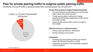 Confidential – © 2016 Equinix Inc. Equinix.com 25
Public Peering—
Internet Exchange
Access to EIX Internet Exchange or partner IX.
Public Peering offers low price aggregated
peering and QoS.
Private Peering—
Cross Connect
Access to 1,150+ Networks + ASNs via cross
connect. For larger throughput BGP sessions,
Private Peering offers lowest costs, highest QoS
and Security.
IP Transit—
Cross Connect
IP Transit may be the only option or might be a
cost-reduction strategy in EU and USA. QoS is
“best effort”. Equinix hosts all key global
competitive IP Transit providers, offering
maximum choice of IP transport options.
Public Internet
Public Internet
Mobile Network
Operator
IBX
Campus
Metro
Cloud Services
Cloud Provider
IT ServicesCDM Network &
Services
Mobile
Services
Network
Operator
A full and competitive choice of services
 