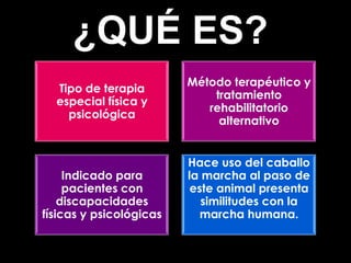 ¿QUÉ ES?
                         Método terapéutico y
  Tipo de terapia
                             tratamiento
  especial física y
                            rehabilitatorio
    psicológica
                              alternativo


                         Hace uso del caballo
     Indicado para       la marcha al paso de
     pacientes con        este animal presenta
    discapacidades          similitudes con la
físicas y psicológicas      marcha humana.
 