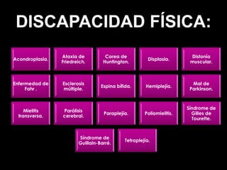 DISCAPACIDAD FÍSICA:
                 Ataxia de          Corea de                            Distonía
Acondroplasia.                                          Displasia.
                 Friedreich.       Huntington.                          muscular.



Enfermedad de    Esclerosis                                              Mal de
                                  Espina bífida.      Hemiplejía.
     Fahr .      múltiple.                                              Parkinson.



                                                                       Síndrome de
     Mielitis    Parálisis
                                   Paraplejía.        Poliomielitis.     Gilles de
  transversa.    cerebral.
                                                                         Tourette.



                        Síndrome de
                                             Tetraplejía.
                        Guillain-Barré.
 