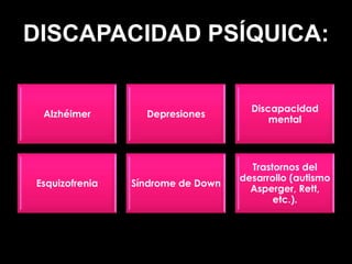 DISCAPACIDAD PSÍQUICA:


                                     Discapacidad
 Alzhéimer        Depresiones
                                         mental



                                     Trastornos del
                                   desarrollo (autismo
Esquizofrenia   Síndrome de Down
                                     Asperger, Rett,
                                          etc.).
 
