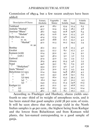 A PHARMACEUTICAL STUDY
239
Commission of 1893-4, but a few recent analyses have been
added:
Description of Charas
Extract,
Alcoholic
Vegetable
Matter
Ash
Soluble Sand
Volatile
Matter
Yarkhand 40.0 18.2 23.9 11.4 6.5
Amballa “Mashak” 42.7 12.9 12.4 28.2 5.8
Amritsar “Bhara” 38.1 14.9 10.8 29.8 6.4
” “Mashak” 46.5 12.6 10.0 27.3 3.6
Delhi Dust, 12a. 42.4 17.9 9.8 25.9 4.0
” 1r. 1a. 42.6 18.8 11.1 23.2 4.3
” “Mashak”
1r. 9a.
41.1 11.3 10.7 29.5 7.4
Bombay 36.1 20.2 11.8 27.3 4.6
Gwalior 43.3 27.7 8.2 17.7 3.1
Kumaon (wild) 22.4 52.0 9.2 7.4 9.1
” (cult.) 34.2 46.3 9.0 3.0 7.5
Garhwal 41.9 37.0 7.9 5.5 7.7
Almora 36.9 40.5 10.5 4.6 7.5
Nepal 44.6 35.1 8.2 6.5 5.6
” “Shahjehani” 44.4 37.7 9.6 4.1 4.2
Simla "Momea" . . 37.0 32.0 12.3 9.3 9.4
Baluchistan (1) 1903 22.4 19.9 14.8 38.6 4.3
” (2) ” 22.0 35.2 20.8 15.1 6.9
” (3) 1905 24.2 16.0 13.3 39.3 7.2
” (4) ” . . 26.0 24.1 9.6 31.0 9.3
” (5) ” 24.9 27.3 11.5 25.8 10.5
Kashgar (1) 40.2 21.1 9.2 16.8 12.7
” (2) 40.9 16.3 9.9 20.5 12.4
” (3) 48.1 15.6 8.2 16.1 12.0
According to Fluckiger and Hanbury, charas yields one-
fourth to one- third of its weight of amorphous resin, and it
has been stated that good samples yield 78 per cent. of resin.
It will be seen above that the average yield in the North
Indian samples is 40 per cent., the highest being from Kashgar
and the lowest from Baluchistan and from Kumaon wild
plants, the last-named corresponding to a good sample of
ganja.
 