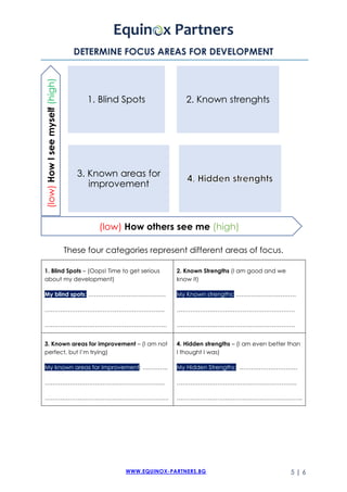 WWW.EQUINOX-PARTNERS.BG 5 | 6
DETERMINE FOCUS AREAS FOR DEVELOPMENT
These four categories represent different areas of focus.
1. Blind Spots – (Oops! Time to get serious
about my development)
My blind spots: ………………………………….
……………………………………………………..
………………………………………………………
2. Known Strengths (I am good and we
know it)
My Known strengths: ………………………….
…………………………………………………….
…………………………………………………….
3. Known areas for improvement – (I am not
perfect, but I’m trying)
My known areas for improvement: ………….
……………………………………………………..
……………………………………………………….
4. Hidden strengths – (I am even better than
I thought I was)
My Hidden Strengths: …………………………
……………………………………………………..
………………………………………………………..
1. Blind Spots 2. Known strenghts
3. Known areas for
improvement
(low) How others see me (high)
(low)HowIseemyself(high)
 