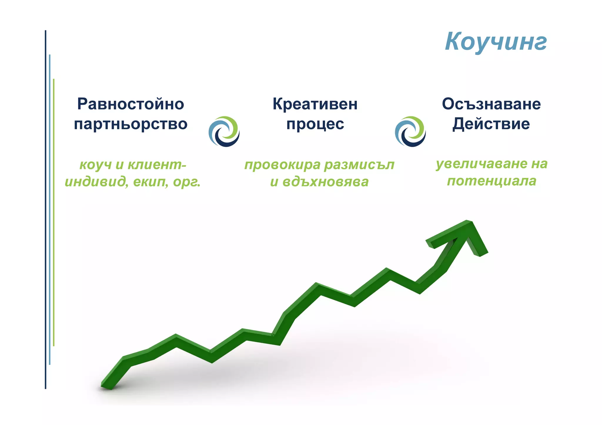 Коучинг
Равностойно Креативен Осъзнаване
партньорство процес Действие
коуч и клиент- провокира размисъл увеличаване на
индивид, екип, орг. и вдъхновява потенциала