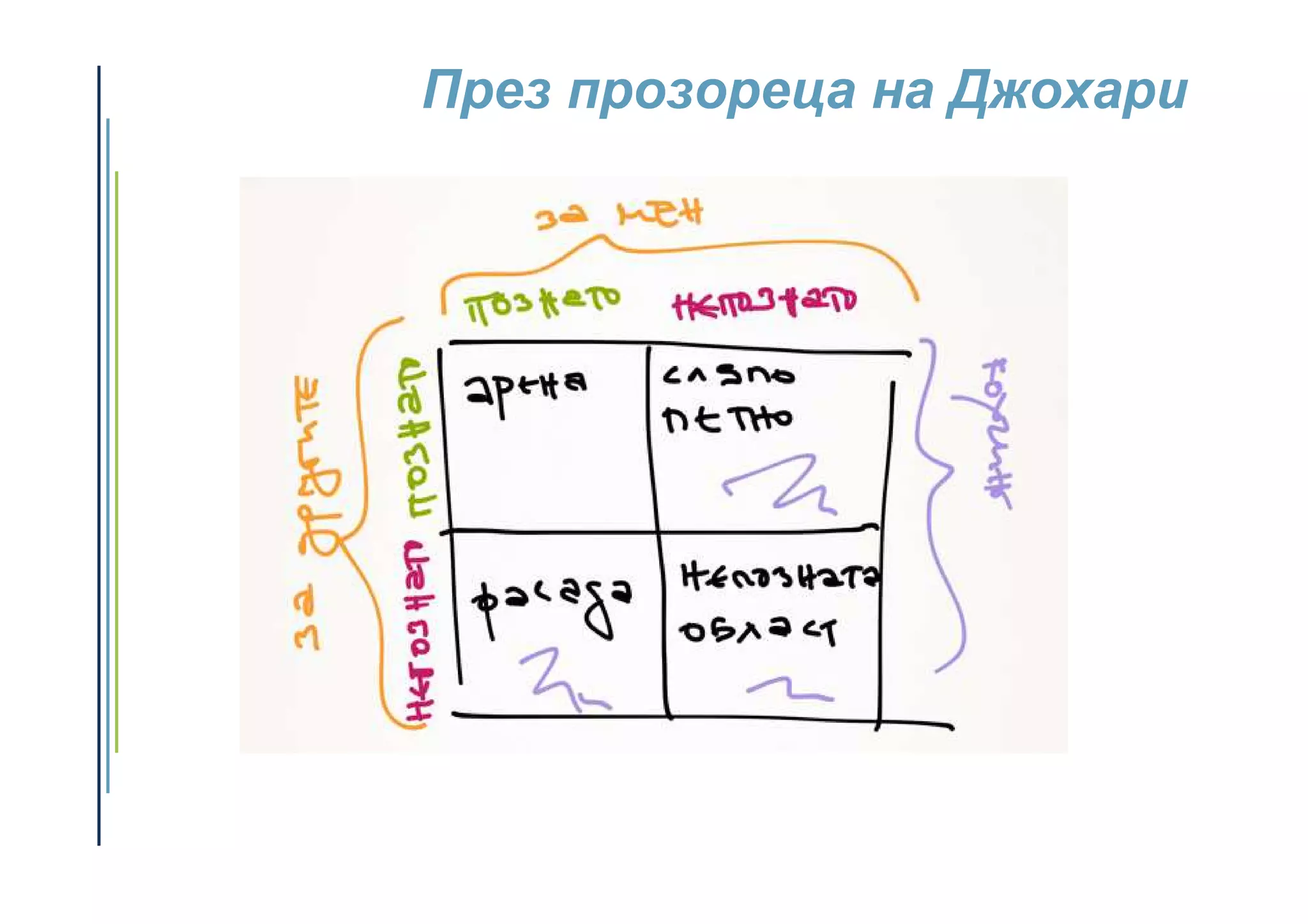 През прозореца на Джохари