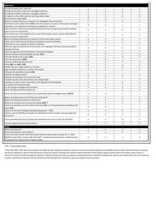 Air bag de joelho (um): motorista • • • •
Air bag frontal (dois): motorista e passageiro dianteiro • • • •
Air bag lateral (dois): motorista e passageiro dianteiro • • • •
Air bags de cortina (dois sistemas com duas bolsas cada) • • • •
Alerta de ponto cego (BSM) • • ─ ─
Apoios de cabeça dianteiros e traseiros com regulagem manual de altura • • • •
Assistente de pré-colisão frontal (PCS) com alerta sonoro e visual e, se necessário, frenagem
automática (com detecção de automóveis, pedestres e ciclistas)
• • ─ ─
Aviso luminoso e sonoro para desafivelamento dos cintos de segurança frontais e traseiros
(com o carro em movimento)
• • • •
Aviso sonoro para faróis ligados (com o carro estacionado) e portas e porta-malas abertos
(com o carro em movimento)
• • • •
Barra de proteção (absorção de impacto) no interior das quatro portas • • • •
Câmera de ré com linhas de distância e projeção na central multimídia • • • ─
Câmera de ré com projeção na central multimídia ─ ─ ─ •
Cintos de segurança dianteiros de três pontos com regulagem de altura, pré-tensionador e
limitador de força
• • • •
Cintos de segurança traseiros laterais e central de três pontos • • • •
Controle Eletrônico de Estabilidade Veicular (VSC) • • • •
Controle Eletrônico de Tração (TRC) • • • •
Farol alto automático (AHB) • • ─ ─
Faróis de neblina dianteiros de LED • • • •
Freios ABS com BAS e EBD • • • •
Imobilizador por código eletrônico na chave • • • •
Jogo de tapetes dianteiros e traseiros em carpete • • • •
Limitador de velocidade máxima (ASL) - - - -
Lanterna de neblina traseira • • • •
Limpador do para-brisa com sensor de chuva • • • ─
Limpador do para-brisa intermitente com temporizador ─ ─ ─ •
Limpador do vidro traseiro intermitente com esguicho e desembaçador • • • •
Luz auxiliar de freio (brake light) • • • •
Luz de frenagem emergencial automática • • • •
Sensor de estacionamento traseiro (2) ─ ─ • •
Sensor de estacionamento dianteiro (2), traseiro (4) e alerta de tráfego traseiro (RCTA) • • ─ ─
Sensor de impacto para corte do fluxo de combustível • • • •
Sistema de Alarme perimétrico e volumétrico • • • •
Sistema de Assistência ao Arranque em Subida (HAC16
) • • • •
Sistema de Assistência de Permanência de Faixa (LTA), com função de Alerta de Mudança de
Faixa (LDA)
• • ─ ─
Sistema de alerta de oscilação (Sway Warning System – SWS) • • • •
Sistema universal ISOFIX para fixação de cadeirinhas no banco traseiro com ancoragem de
três pontos
• • • •
Trava automática das portas ativada pelo movimento do veículo (a partir de 20 km/h) • • • •
Trava de segurança para portas traseiras • • • •
Antena tipo shark fin • • • •
Quatro alto-falantes e dois tweeters • • • •
Sistema de áudio central multimídia Toyota Play com tela sensível ao toque de 8", rádio
AM/FM, função MP3, entrada USB, Bluetooth®, conexão para smartphones e tablets através
do espelhamento Android Auto e Apple CarPlay.
• • • •
*TSS = Toyota Safety Sense
Segurança
**Para XRE, XRV e XRX: Bancos com partes revestidas de couro (lateral do assento e lateral do encosto dos bancos dianteiros na direção da porta, parte frontal do assento e encosto
dos bancos dianteiros e parte frontal dos bancos traseiros) e partes revestidas de material sintético derivado de PVC (lateral oposta e parte traseira do assento, parte traseira e
inferior do encosto e ombro dos bancos dianteiros, laterais dos bancos traseiros e apoios de cabeça dianteiros e traseiros). Acabamento interno com revestimento de couro (volante),
e partes revestidas de material sintético derivado de PVC (manopla de transmissão, apoio para braços central e portas).
Audio
 