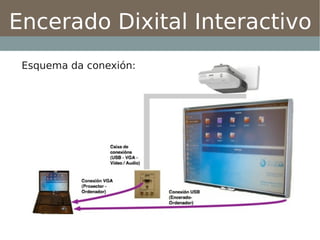 Encerado Dixital Interactivo
 Esquema da conexión:
 