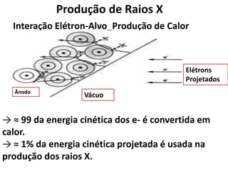 Produção de Raios X
Interação Elétron-Alvo_Produção de Calor
Elétrons
Projetados
Vácuo
Ânodo
→ ≈ 99 da energia cinética dos e- é convertida em
calor.
→ ≈ 1% da energia cinética projetada é usada na
produção dos raios X.
 