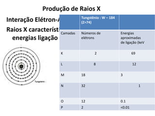 Produção de Raios X
Interação Elétron-Alvo_Raios X Característicos
Raios X característicos do tungstênio e suas
energias ligação
Tungstênio : W – 184
(Z=74)
Camadas Números de
elétrons
Energias
aproximadas
de ligação (keV
K 2 69
L 8 12
M 18 3
N 32 1
O 12 0.1
P 2 <0.01
 