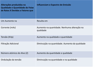 Alterações produzidas na
Qualidade e Quantidade do Feixe
de Raios X Devidas a Fatores que
Influenciam o Espectro de Emissão
Um Aumento na Resulta em
Corrente (mAs) Aumento na quantidade. Nenhuma alteração na
qualidade
Tensão (KVp) Aumento na qualidade e quantidade
Filtração Adicional Diminuição na quantidade. Aumento da qualidade
Número atómico do Alvo (Z) Aumento da quantidade e qualidade
Ondulação da tensão Diminuição na quantidade e na qualidade
 