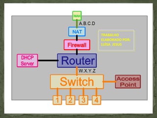 Switch, ligam segmentos de redes diferentes, ordena os endereços dos nós que residem em cada segmento da rede e permite apenas a passagem do tráfego necessário.Depreende quais estações estão conectadas a cada um dos segmentos de suas portas, examina o tráfego de entrada, deduz endereços MAC de todas as estações ligadas a cada porta e usa esta informação para construir uma tabela de endereçamento local.Quando o Switch recebe um pacote, determina qual o destino e a origem deste, encaminhando-o para a direcção correcta, bloqueando a passagem desse pacote para a outra rede caso a origem e o destino seja o mesmo segmento de rede.Funcionamento : Switch