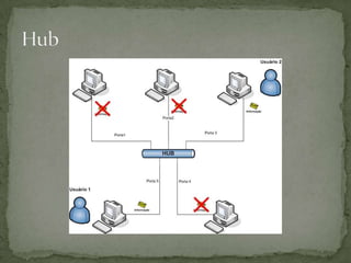Trabalha na camada física do modelo OSI.Tipos de hubs: Activo: regenera o sinal