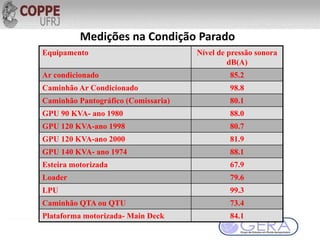Equipamento Nível de pressão sonora
dB(A)
Ar condicionado 85.2
Caminhão Ar Condicionado 98.8
Caminhão Pantográfico (Comissaria) 80.1
GPU 90 KVA- ano 1980 88.0
GPU 120 KVA-ano 1998 80.7
GPU 120 KVA-ano 2000 81.9
GPU 140 KVA- ano 1974 88.1
Esteira motorizada 67.9
Loader 79.6
LPU 99.3
Caminhão QTA ou QTU 73.4
Plataforma motorizada- Main Deck 84.1
Medições na Condição Parado
 