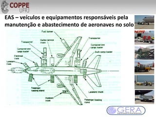 EAS – veículos e equipamentos responsáveis pela
manutenção e abastecimento de aeronaves no solo
 