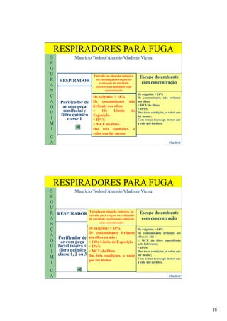 18
S
E
G
U
RESPIRADORES PARA FUGA
Maurício Torloni/Antonio Vladimir Vieira
Escape do ambienteEntrada em situação rotineira,
R
A
N
Ç
A
Q
U
RESPIRADOR
Purificador de
ar com peça
semifacial e
Escape do ambiente
com concentração
De oxigênio: > 18%
De contaminante não irritante
aos olhos:
< MCU do filtro;
< IPVS;
Entrada em situação rotineira,
ou entrada para resgate ou
realização de atividade
corretiva no ambiente com
concentração:
De oxigênio: > 18%
De contaminante não
irritante aos olhos:
< 10x Limite de
Vladimir
U
Í
M
I
C
A
semifacial e
filtro químico
classe 1
Das duas condições, o valor que
for menor;
Com tempo de escape menor que
a vida útil do filtro.
< 10x Limite de
Exposição
< IPVS
< MCU do filtro
Das três condições, o
valor que for menor
S
E
G
U
RESPIRADORES PARA FUGA
Maurício Torloni/Antonio Vladimir Vieira
R
A
N
Ç
A
Q
U
RESPIRADOR
Purificador de
ar com peça
f i l i i
Entrada em situação rotineira, ou
entrada para resgate ou realização
de atividade corretiva no ambiente
com concentração:
De oxigênio: > 18%
De contaminante irritante
aos olhos ou não :
< 100x Limite de Exposição
Escape do ambiente
com concentração
De oxigênio: > 18%
De contaminante irritante aos
olhos ou não :
< MCU do filtro especificado
pelo fabricante;
Vladimir
U
Í
M
I
C
A
facial inteira +
filtro químico
classe 1, 2 ou 3
< IPVS
< MCU do filtro
Das três condições, o valor
que for menor
pelo fabricante;
< IPVS;
Das duas condições, o valor que
for menor;
Com tempo de escape menor que
a vida útil do filtro.
 