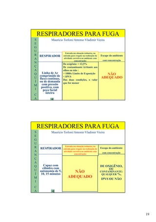19
S
E
G
U
RESPIRADORES PARA FUGA
Maurício Torloni/Antonio Vladimir Vieira
Entrada em situação rotineira ou
R
A
N
Ç
A
Q
U
RESPIRADOR
Linha de Ar
comprimido de
Escape do ambiente
com concentração
NÃO
ADEQUADO
Entrada em situação rotineira, ou
entrada para resgate ou realização de
atividade corretiva no ambiente com
concentração:
De oxigênio: > 12,5%
De contaminante irritante aos
olhos ou não :
< 1000x Limite de Exposição
< IPVS
Vladimir
U
Í
M
I
C
A
comprimido de
fluxo contínuo,
ou de demanda
com pressão
positiva, com
peça facial
inteira
ADEQUADO< IPVS
Das duas condições, o valor
que for menor
S
E
G
U
RESPIRADORES PARA FUGA
Maurício Torloni/Antonio Vladimir Vieira
R
A
N
Ç
A
Q
U
RESPIRADOR
Capuz com
cilindro com
Escape do ambiente
com concentração
DE OXIGÊNIO,
OU
Entrada em situação rotineira, ou
entrada para resgate ou realização de
atividade corretiva no ambiente com
concentração:
Vladimir
U
Í
M
I
C
A
cilindro com
autonomia de 5,
10, 15 minutos
OU
CONTAMINANTE:
QUALQUER %,
IPVS OU NÃO
NÃO
ADEQUADO
 