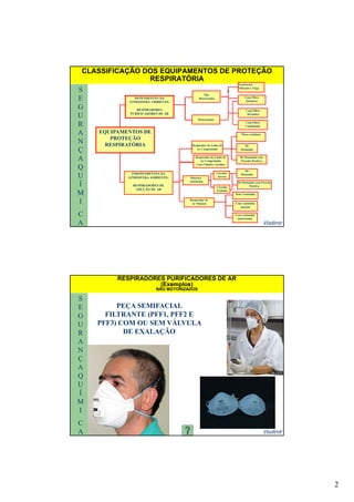 2
S
E
G
U
CLASSIFICAÇÃO DOS EQUIPAMENTOS DE PROTEÇÃO
RESPIRATÓRIA
PeçaFacial
Filtrante e Fuga
Com Filtro
Químicoe
Com Filtro
Mecânico
Não
Motorizados
Motorizados
DEPENDENTES DA
ATMOSFERA AMBIENTE:
RESPIRADORES
PURIFICADORES DE AR
R
A
N
Ç
A
Q
U
Com Filtro
Combinado
Motorizados
Respirador de Linha de
Ar Comprimido
Com Cilindro Auxiliar
Fluxo contínuo
De
Demanda
De Demanda com
Pressão Positiva
Respirador de Linha de
Ar Comprimido
INDEPENDENTES DA
De
Circuito
EQUIPAMENTOS DE
PROTEÇÃO
RESPIRATÓRIA
Vladimir
U
Í
M
I
C
A
INDEPENDENTES DA
ATMOSFERA AMBIENTE:
RESPIRADORES DE
ADUÇÃO DE AR
Máscara
Autônoma
Demanda
De Demanda com Pressão
Positiva
Circuito
Aberto
Circuito
Fechado
Respirador de
Ar Natural
Sem Ventoinha
Com ventoinha
manual
Com ventoinha
motorizada
S
E
G
U
RESPIRADORES PURIFICADORES DE AR
(Exemplos)
NÃO MOTORIZADOS
PEÇA SEMIFACIAL
FILTRANTE (PFF1, PFF2 E
PFF3) COM OU SEM VÁLVULA
ÃR
A
N
Ç
A
Q
U
DE EXALAÇÃO
Vladimir
U
Í
M
I
C
A
 