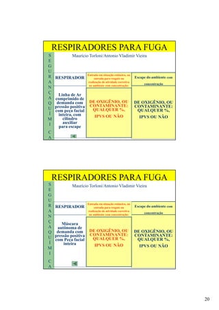 20
S
E
G
U
RESPIRADORES PARA FUGA
Maurício Torloni/Antonio Vladimir Vieira
R
A
N
Ç
A
Q
U
RESPIRADOR
Linha de Ar
comprimido de
demanda com
pressão positiva
Escape do ambiente com
concentração
DE OXIGÊNIO, OU
CONTAMINANTE:
Entrada em situação rotineira, ou
entrada para resgate ou
realização de atividade corretiva
no ambiente com concentração:
DE OXIGÊNIO, OU
CONTAMINANTE:
Vladimir
U
Í
M
I
C
A
pressão positiva
com peça facial
inteira, com
cilindro
auxiliar
para escape
CONTAMINANTE:
QUALQUER %,
IPVS OU NÃO
CONTAMINANTE:
QUALQUER %,
IPVS OU NÃO
S
E
G
U
RESPIRADORES PARA FUGA
Maurício Torloni/Antonio Vladimir Vieira
R
A
N
Ç
A
Q
U
RESPIRADOR
Máscara
autônoma de
demanda com
pressão positiva
Escape do ambiente com
concentração
DE OXIGÊNIO, OU
CONTAMINANTE:
Entrada em situação rotineira, ou
entrada para resgate ou
realização de atividade corretiva
no ambiente com concentração:
DE OXIGÊNIO, OU
CONTAMINANTE:
Vladimir
U
Í
M
I
C
A
pressão positiva
com Peça facial
inteira
CONTAMINANTE:
QUALQUER %,
IPVS OU NÃO
CONTAMINANTE:
QUALQUER %,
IPVS OU NÃO
 