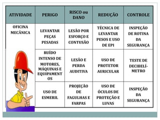 ATIVIDADE PERIGO
RISCO ou
DANO
REDUÇÃO CONTROLE
OFICINA
MECÂNICA LEVANTAR
PEÇAS
PESADAS
LESÃO POR
ESFORÇO E
CONTUSÃO
TÉCNICA DE
LEVANTAR
PESOS E USO
DE EPI
INSPEÇÃO
DE ROTINA
DA
SEGURANÇA
RUÍDO
INTENSO DE
MOTORES,
MÁQUINAS E
EQUIPAMENT
OS
LESÃO E
PERDA
AUDITIVA
USO DE
PROTETOR
AURICULAR
TESTE DE
DECIBELÍ-
METRO
USO DE
ESMERIL
PROJEÇÃO
DE
FAGULHAS E
FARPAS
USO DE
ÓCULOS DE
PROTEÇÃO E
LUVAS
INSPEÇÃO
DA
SEGURANÇA
 