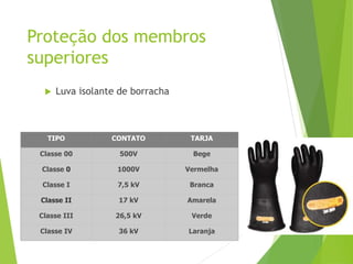 Proteção dos membros
superiores
 Luva isolante de borracha
TIPO CONTATO TARJA
Classe 00 500V Bege
Classe 0 1000V Vermelha
Classe I 7,5 kV Branca
Classe II 17 kV Amarela
Classe III 26,5 kV Verde
Classe IV 36 kV Laranja
 