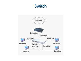Switch

Porta WAN
Porta LAN

Porta LAN

Porta LAN

Porta LAN

 