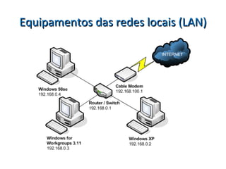 Equipamentos das redes locais (LAN)

 