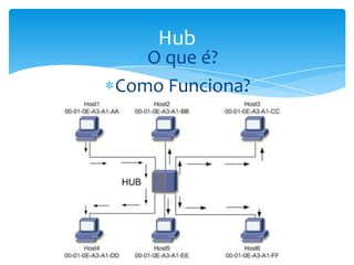 Hub
   O que é?
Como Funciona?
 
