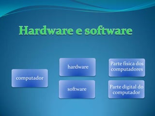 computador
hardware
software
Parte física dos
computadores
Parte digital do
computador
 