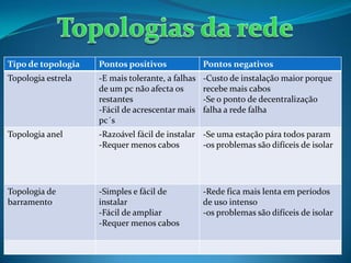 Tipo de topologia Pontos positivos Pontos negativos
Topologia estrela -E mais tolerante, a falhas
de um pc não afecta os
restantes
-Fácil de acrescentar mais
pc´s
-Custo de instalação maior porque
recebe mais cabos
-Se o ponto de decentralização
falha a rede falha
Topologia anel -Razoável fácil de instalar
-Requer menos cabos
-Se uma estação pára todos param
-os problemas são difíceis de isolar
Topologia de
barramento
-Simples e fácil de
instalar
-Fácil de ampliar
-Requer menos cabos
-Rede fica mais lenta em períodos
de uso intenso
-os problemas são difíceis de isolar
 