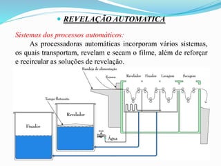  REVELAÇÃO AUTOMATICA
Sistemas dos processos automáticos:
As processadoras automáticas incorporam vários sistemas,
os quais transportam, revelam e secam o filme, além de reforçar
e recircular as soluções de revelação.
 