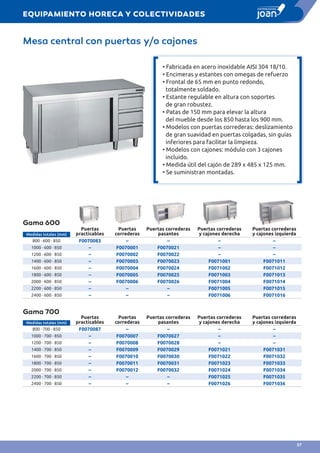 Mesa central con puertas y/o cajones
Puertas
practicables
Puertas
correderas
Puertas correderas
pasantes
Puertas correderas
y cajones derecha
Puertas correderas
y cajones izquierdaMedidas totales (mm)
800 · 600 · 850 F0070083 – – – –
1000 · 600 · 850 – F0070001 F0070021 – –
1200 · 600 · 850 – F0070002 F0070022 – –
1400 · 600 · 850 – F0070003 F0070023 F0071001 F0071011
1600 · 600 · 850 – F0070004 F0070024 F0071002 F0071012
1800 · 600 · 850 – F0070005 F0070025 F0071003 F0071013
2000 · 600 · 850 – F0070006 F0070026 F0071004 F0071014
2200 · 600 · 850 – – – F0071005 F0071015
2400 · 600 · 850 – – – F0071006 F0071016
Puertas
practicables
Puertas
correderas
Puertas correderas
pasantes
Puertas correderas
y cajones derecha
Puertas correderas
y cajones izquierdaMedidas totales (mm)
800 · 700 · 850 F0070087 – – – –
1000 · 700 · 850 – F0070007 F0070027 – –
1200 · 700 · 850 – F0070008 F0070028 – –
1400 · 700 · 850 – F0070009 F0070029 F0071021 F0071031
1600 · 700 · 850 – F0070010 F0070030 F0071022 F0071032
1800 · 700 · 850 – F0070011 F0070031 F0071023 F0071033
2000 · 700 · 850 – F0070012 F0070032 F0071024 F0071034
2200 · 700 · 850 – – – F0071025 F0071035
2400 · 700 · 850 – – – F0071026 F0071036
• Fabricada en acero inoxidable AISI 304 18/10.
• Encimeras y estantes con omegas de refuerzo
• Frontal de 65 mm en punto redondo,
totalmente soldado.
• Estante regulable en altura con soportes
de gran robustez.
• Patas de 150 mm para elevar la altura
del mueble desde los 850 hasta los 900 mm.
• Modelos con puertas correderas: deslizamiento
de gran suavidad en puertas colgadas, sin guías
inferiores para facilitar la limpieza.
• Modelos con cajones: módulo con 3 cajones
incluido.
• Medida útil del cajón de 289 x 485 x 125 mm.
• Se suministran montadas.
Gama 600
Gama 700
EQUIPAMIENTO HORECA Y COLECTIVIDADES
57
 
