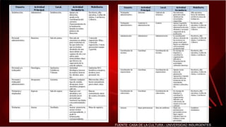 FUENTE: CASA DE LA CULTURA - UNIVERSIDAD INSURGENTES
 