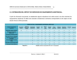 Déficit de servicios Asistencial en 2030 del Mpo. Alberto Adriani, Estado Mérida 14
         ___________________________________________________________________


         2.3. ESTIMACIÓN DEL DÉFICIT DE SERVICIOS DE EQUIPAMIENTO ASISTENCIAL.


         A partir de información documental, se establecerán algunos indicadores de la oferta actual (o de años recientes) de
         equipamientos Asistencial. El déficit será calculado considerando la demanda correspondiente al año objeto de este
         estudio menos la oferta apreciada.


                                                    OFERTA ACTUAL , EQUIPAMIENTO ASISTENCIAL (AÑO 2012)

   Entidad / Equipamiento                    Centro de                                     A.U.2. /
                              Consultorio                 Ambulatorio    Hospital   A.U.              Hospital     Hosp.      Albergue   Hosterías y   Ancianat
                                            Diagnóstico                                     Hosp                                                                  Orfelinato
         Asistencial           Popular
                                              Integral
                                                          Urbano/CAT     urbano      1
                                                                                            Local
                                                                                                       Zonal     Especializ   menores    residencias      o


 Municipio Alberto Adriani        25            1             0             0        9         5         1           0            0          0            0           0
   Parroquia Presidente
                                                              0             0        0         2         1           0            0          0            0           0
        Betancourt
 Parroquia Presidente Páez                                    0             0        1         1         0           0            0          0            0           0

Parroquia Rómulo Gallegos                                     0             0        2         1         0           0            0          0            0           0
 Parroquia Gabriel Picón
                                                              0             0        1         0         0           0            0          0            0           0
        González
 Parroquia Héctor Amable
                                                              0             0        3         0         0           0            0          0            0           0
          Mora
Parroquia José Nucete Sardi                                   0             0        1         0         0           0            0          0            0           0
 Parroquia Pulido Méndez                                      0             0        1         1         0           0            0          0            0           0
                                       Tabla Nº 4.                      Fuente: Dossier Corpoandes Año 2011/ Corposalud.




                                                            Ramírez, J; Calderón K; Milla Y;                         Abril 2012
 