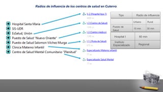 Radios de influencia de los centros de salud en Cutervo
Hospital I 60 min
Instituto
Especializado Regional
Urbano Rural
Puesto de
Salud
10 min 30 min
Tipo Radio de influencia
 