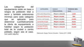 CATEGORÍA RANGO
POBLACIONAL
TERRENO MIN.
(m2)
Mercado Mayorista Mayor a 200,000 2,000
Mercado Minorista Mayor a 10,000 800
Centro de Acopio Mayor a 50,000 10,000
Camal Municipal Mayor a 20,000 8,000
Terminal Pesquero Mayor a 400,000 8,000
Campos feriales
(agropecuarios)
Mayor a 200,000 20,000
Las categorías del
equipamiento están en base a
rangos de población total a
servir y también extensiones
mínimas para cada categoría
que se aplicarán para
determinar cuantitativamente
la oferta de equipamiento a
habilitar según la población
total de la ciudad o centro
poblado, según sea el caso.
(ver cuadro adjunto)
Elaboración: Equipo Técnico Consultor – Febrero 2011. SISNE
 
