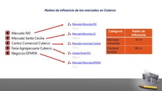 Categoría Radio de
Influencia
Mercado
minorista
16 m
Campos
feriales
80 m
Radios de influencia de los mercados en Cutervo
 