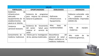 SALUD
FORTALEZAS OPORTUNIDADES DEBILIDADES AMENAZAS
Existencia de
infraestructura
adecuada y
equipamientos de los
establecimientos de
salud en el distrito.
Existencia de programas
para mejorar los servicios
Salud en la poblacion.
Deficiente
Infraestructura y
Equipamiento.
Poblacion vulnerable ante
la presencia de
enfermedades importadas
(COVID-19).
Existencia de
personal necesario.
Existencia de lienamiento
del sector Salud para
mejorar el servicio de
salud.
Altas tasas de
morbimortalidad. Falta de equipos
modernos.
Conocimiento de la
medicina tradicional.
Interes por la investigacion
de las plantas medicinales.
Desconfianza del
personal de salud y
Mayor confianza en la
medicina tradiconal.
Alto costo de las
medicinas genericas.
 