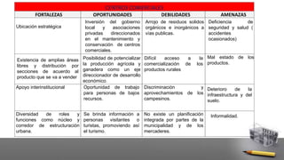 CENTROS COMERCIALES
FORTALEZAS OPORTUNIDADES DEBILIDADES AMENAZAS
Ubicación estratégica
Inversión del gobierno
local y asociaciones
privadas direccionados
en el mantenimiento y
conservación de centros
comerciales.
Arrojo de residuos solidos
orgánicos e inorgánicos a
vías publicas.
Deficiencia de
seguridad y salud (
accidentes
ocasionados)
Existencia de amplias áreas
libres y distribución por
secciones de acuerdo al
producto que se va a vender
Posibilidad de potencializar
la producción agrícola y
ganadera como un eje
direccionador de desarrollo
económico.
Difícil acceso a la
comercialización de los
productos rurales
Mal estado de los
productos.
Apoyo interinstitucional Oportunidad de trabajo
para personas de bajos
recursos.
Discriminación y
aprovechamientos de los
campesinos.
Deterioro de la
infraestructura y del
suelo.
Diversidad de roles y
funciones como núcleo y
corredor de estructuración
urbana.
Se brinda información a
personas visitantes o
turistas, promoviendo así
el turismo.
No existe un planificación
integrada por partes de la
municipalidad y de los
mercaderes.
Informalidad.
 