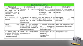 CENTROS RECREATIVOS
FORTALEZAS OPORTUNIDADES DEBILIDADES AMENAZAS
Existe colaboración
por parte de la
municipalidad y de la
población para el
mantenimiento.
Fomentar la convivencia
familiar
Insuficiente recurso
humano para atender las
actividades que se
desarrollan.
Ausencia de visitantes por la
percepción que el lugar es
inseguro.
Buen ambiente para
disfrutar.
La población se dedica a
actividades de recreación
bajando así el nivel de
violencia social.
No se dispone de un
plan para mejorar los
servicios recreativos.
Actividades mas
desarrolladas hacia la
comunidad.
Cuenta con
serenazgo.
Ofrecen a los diferentes
centros educativos privados
y públicos que carecen de
espacio de recreación.
El personal no cuenta
con capacitación
apropiada para brindar
servicio al público.
Falta de integración para
personas discapacitadas.
El precio esta a
comodidad del cliente,
en el caso de parques
y plazas es gratuito.
Zonas de esparcimiento
sanos y seguros.
No se dispone de una
asignación
presupuestaria
suficiente.
Inseguridad social
 