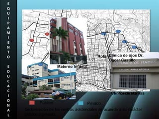 | E Q U I P A M I E N T O E D U C A C I O N A L Sectorización de los centros asistenciales de acuerdo a su carácter publico o privado. Público. Privado. Policlínica Clínica de Mamas Clínica de ojos Dr. Oscar Castillo Rotary Centro Clínico Materno Infantil 