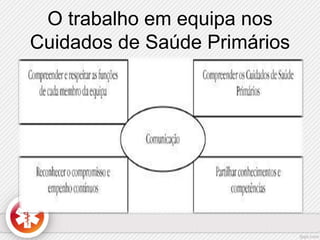 O trabalho em equipa nos 
Cuidados de Saúde Primários 
 