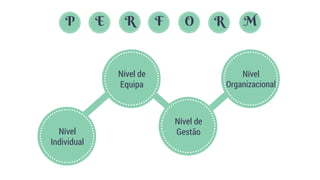 P E R F O R M
Nível
Organizacional
Nível de
Gestão
Nível de
Equipa
Nível
Individual
 