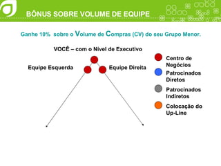BÔNUS SOBRE VOLUME DE EQUIPE Ganhe 10%  sobre o  V olume de  C ompras (CV) do seu Grupo Menor. VOCÊ – com o Nível de Executivo Equipe Esquerda Equipe Direita Centro de Negócios Patrocinados Diretos Patrocínados Indiretos Colocação do  Up-Line 