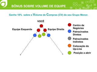 BÔNUS SOBRE VOLUME DE EQUIPE Ganhe 10%  sobre o  V olume de  C ompras (CV) do seu Grupo Menor. VOCÊ Equipe Esquerda Equipe Direita Centro de Negócios Patrocinados Diretos Patrocinados Indiretos Colocação do  Up-Line Posição a abrir 