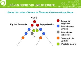 BÔNUS SOBRE VOLUME DE EQUIPE Ganhe 10%  sobre o  V olume de  C ompras (CV) do seu Grupo Menor. VOCÊ Equipe Esquerda Equipe Direita Centro de Negócios Patrocinados  Diretos Patrocínios Indirectos Colocação da  Up-Line Posição a abrir 
